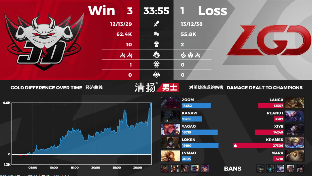 华体会登录-包含GEN险胜LGD，Kanavi团战一打五全球总决赛3:2（伦敦）的词条